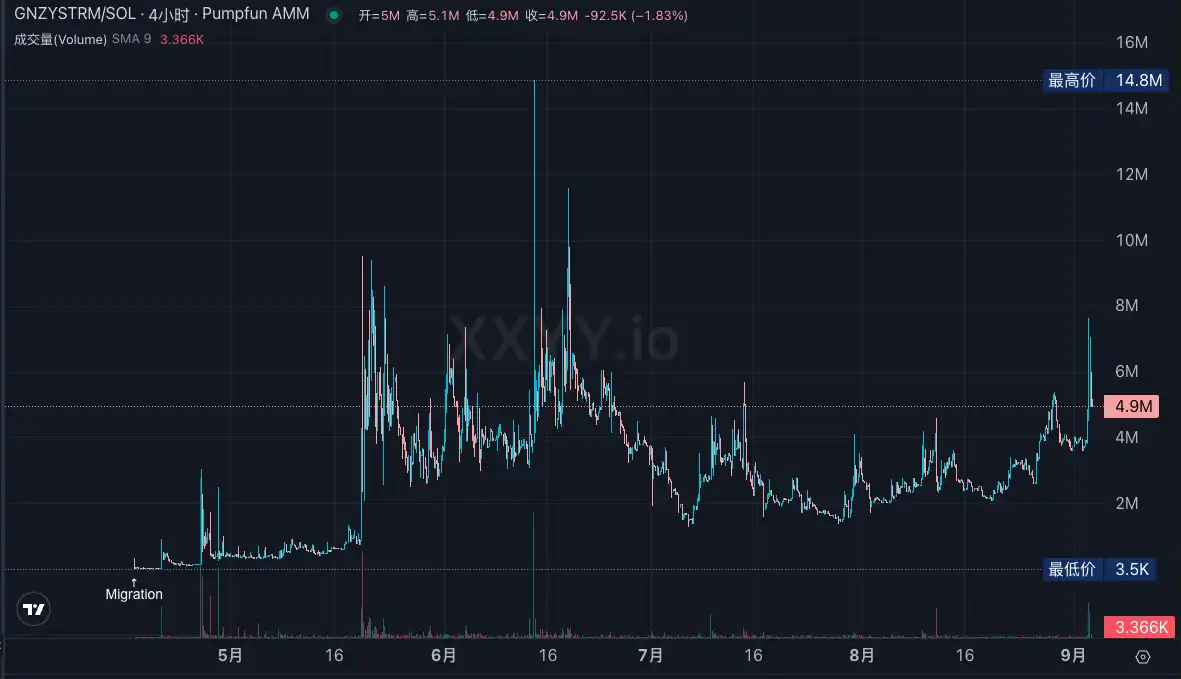 Solana On-Chain Frenzy: Can Pump.fun's CCM Reshape the Creator Economy? image 8