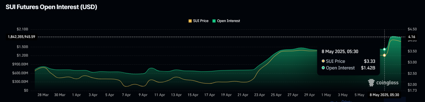 SUI Seeks Continued Gains as Price Approaches Key Resistance Level Near $4.05 image 0