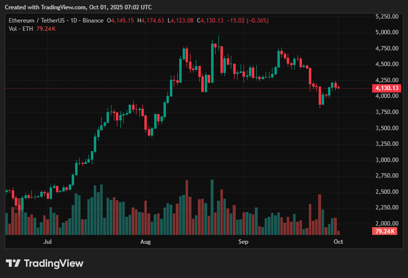 Ethereum price prediction: Can ETH break $4,600 and target $5K?