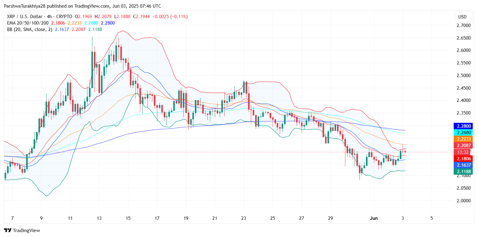 XRP (XRP) Price Prediction for June 04 2025: Can Bulls Maintain Momentum Above $2.15? image 9