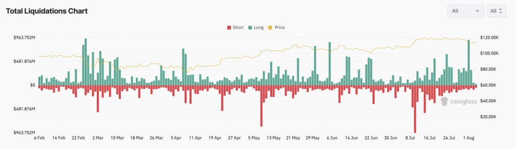 Bitcoin Kiểm Soát Đáy $112K? 5 Tín Hiệu Cho Thấy Đà Tăng Trưởng Của Bitcoin Sắp Quay Trở Lại image 3
