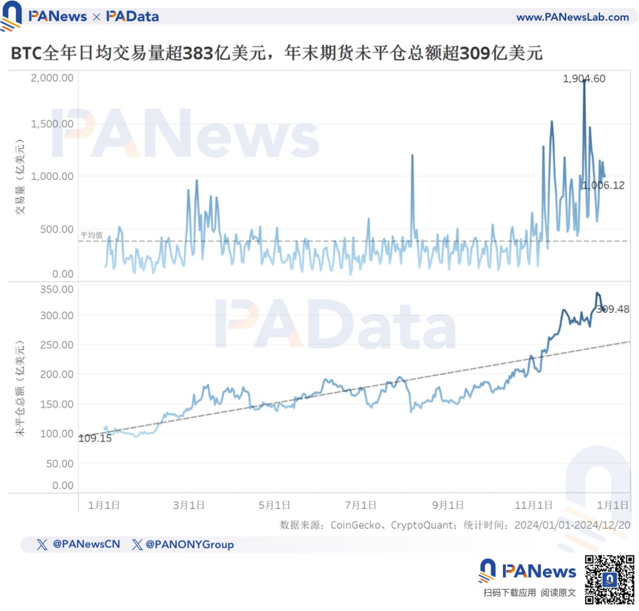 2024比特币年终回顾：币价上涨131%不及去年，TVL激增21倍超67亿美元 image 2