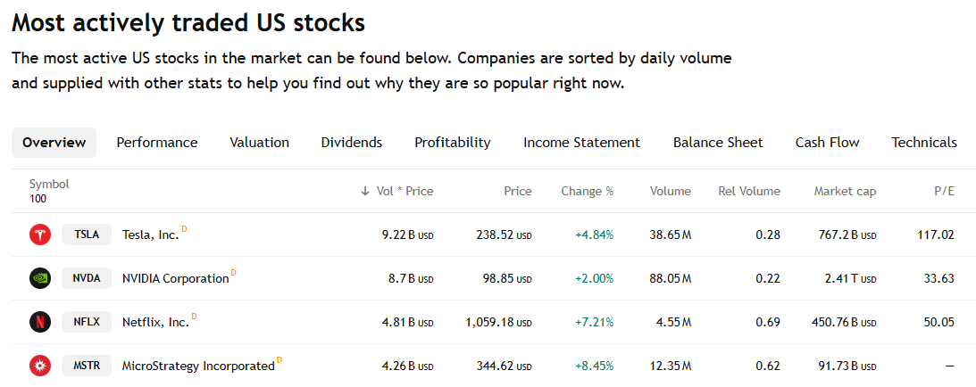 Strategy (MSTR) among the top 5 most active trading stocks after Bitcoin (BTC) rally