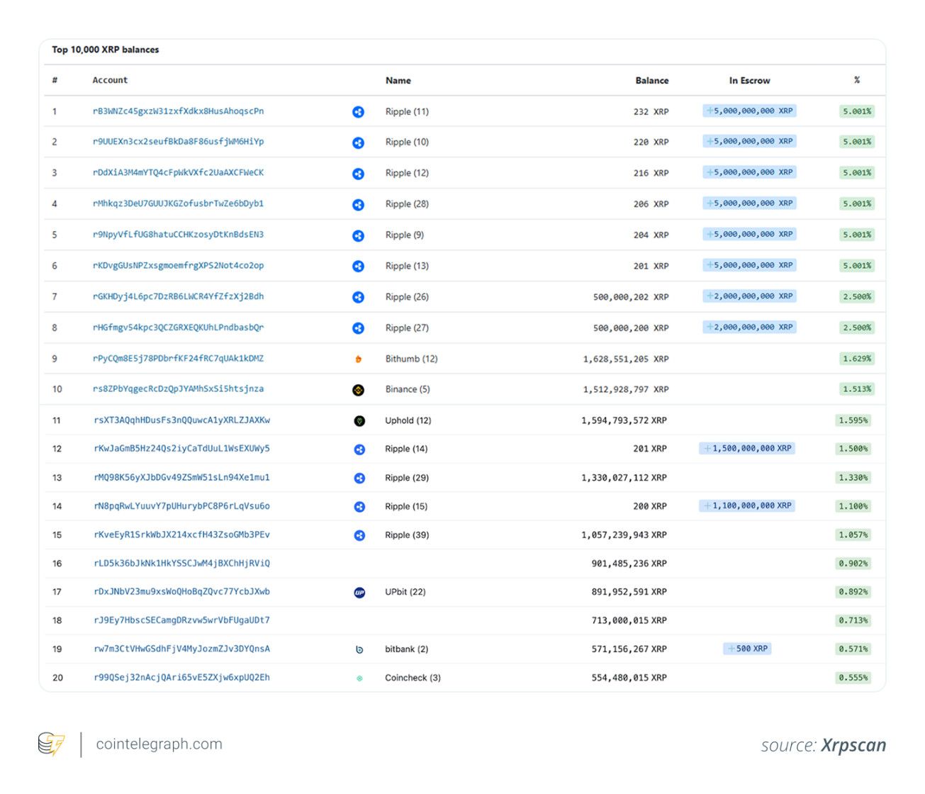 XRP チップの分布を解読: 最も多くの XRP を保有しているのは誰か? image 0