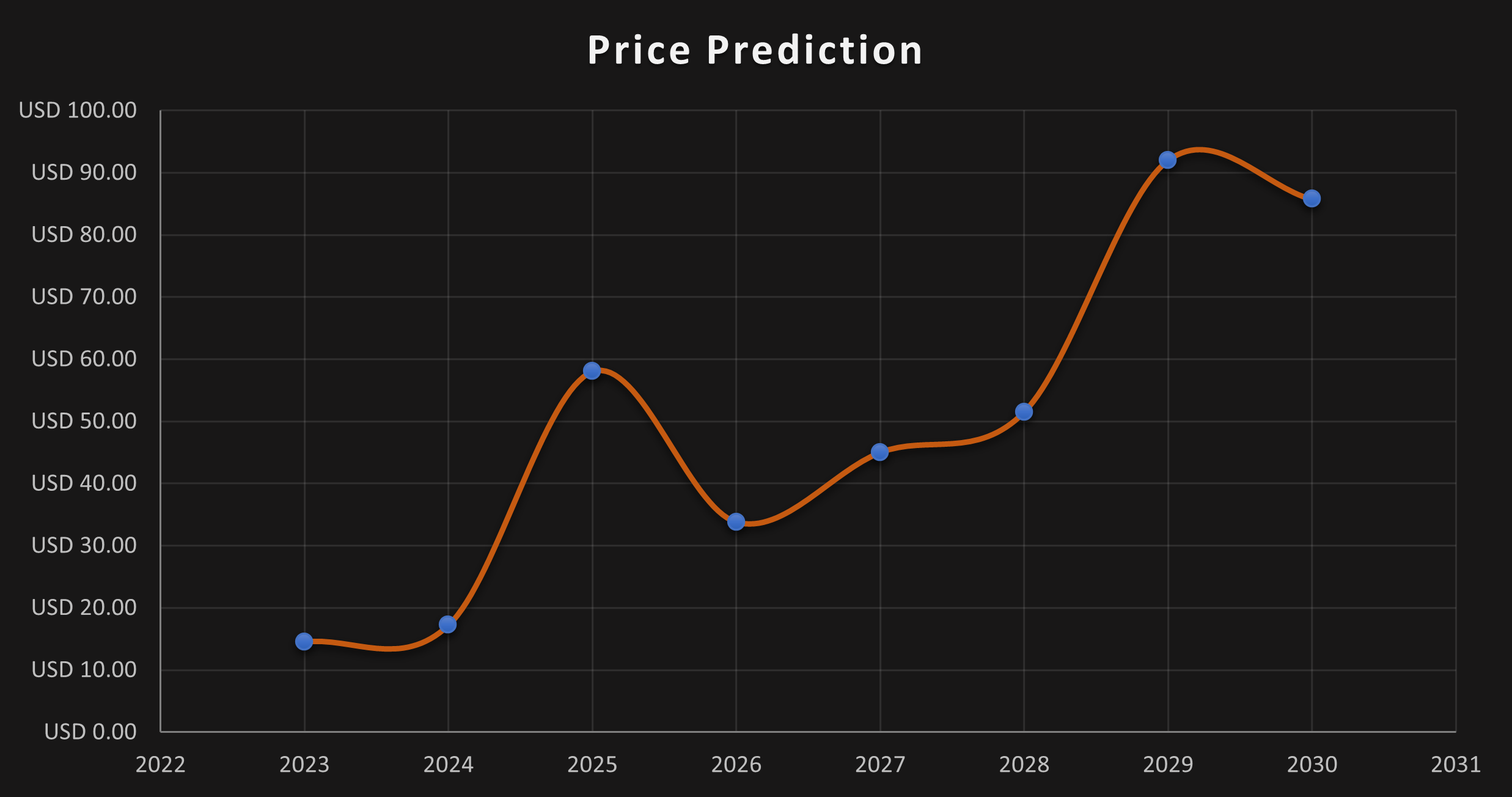 Prédiction du prix de Cosmos (ATOM) 2023-2030 : Le prix de l’ATOM atteindra-t-il bientôt 25 dollars ? image 9