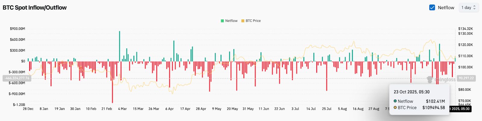 Prévision du prix du Bitcoin : BlackRock ajoute 73 millions de dollars à ses avoirs image 1