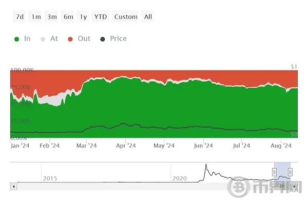 DOGE 鲸鱼地址激增, 价格即将逆转 image 3