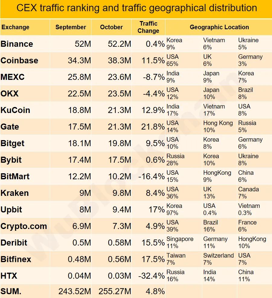Объем спотовой торговли на CEX вырос на 36% в октябре вопреки продолжительной коррекции image 2