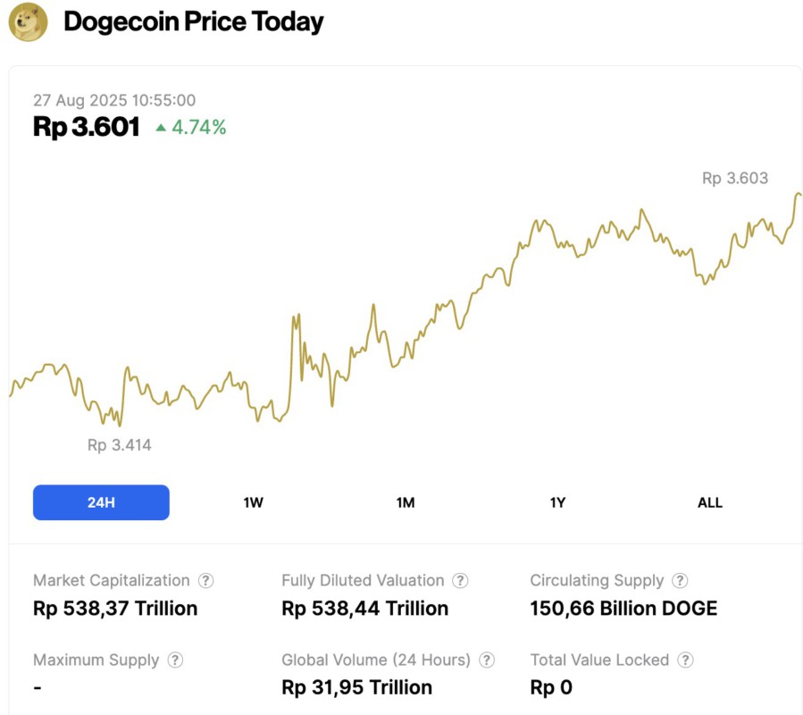 Harga Dogecoin Naik 4% Hari Ini (27/8/25): Apa yang Terjadi Selanjutnya? image 0
