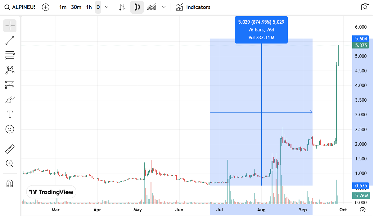 Harga Alpine Lonjakan Lebih dari 190% dalam 24 Jam karena Token Menembus Angka $5 image 3
