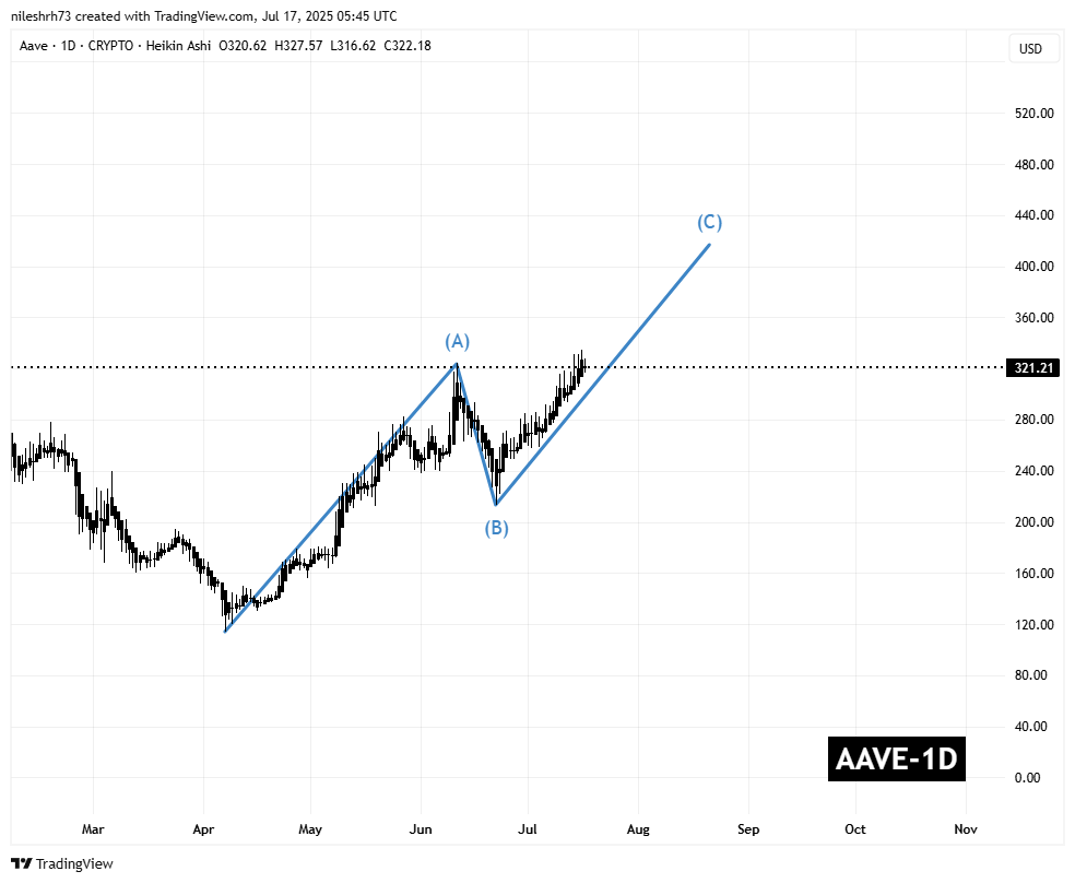 AAVE To Rally Higher? Key Pattern Signals Potential Upside Move image 1