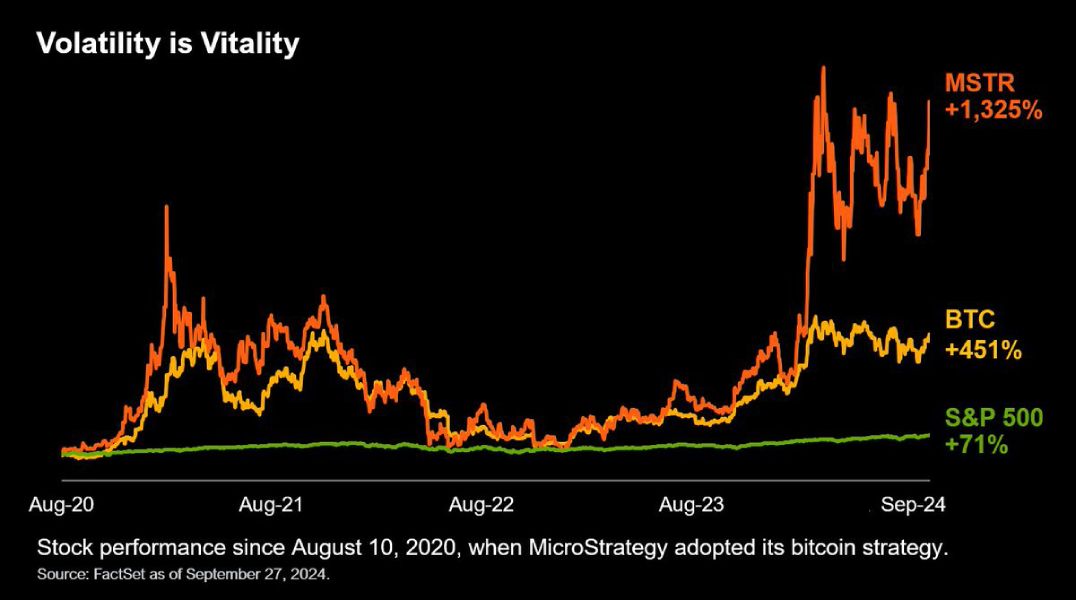 Покупать биткоины не так выгодно, как вкладывать в MicroStrategy image 0