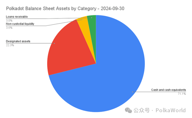 一览 Polkadot Q3 财报：共花费 2730 万美元，余额 1.53 亿美元 image 4