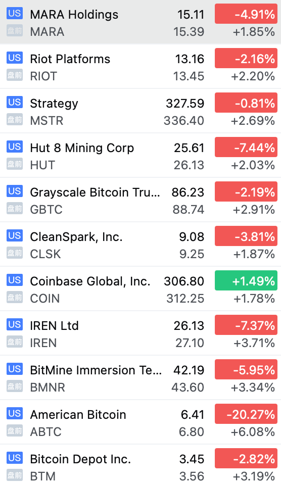 盘前异动 | 加密货币概念股走强，American Bitcoin涨超6%，BMNR、IREN涨超3%