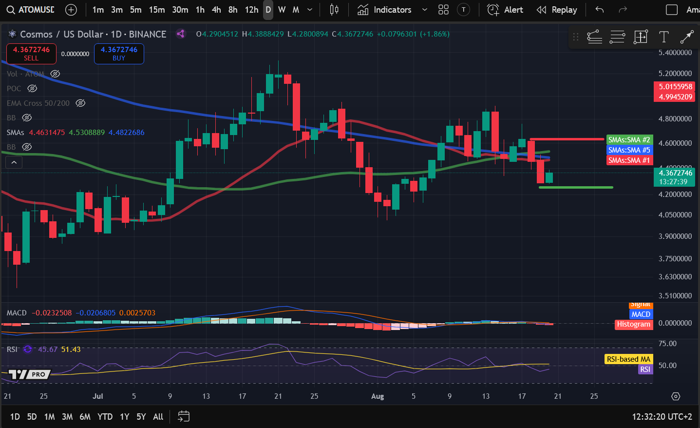 Crypto Price Analysis 8-20: BITCOIN: BTC, ETHEREUM: ETH, SOLANA: SOL, ARBITRUM: ARB, COSMOS: ATOM image 4