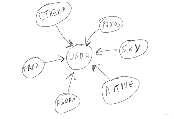 盘点 USDH 铸币权六大主要竞争者， 我押注了 Ethena