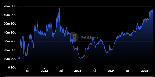 Solana Price Retests 12-Month Support Despite TVL Making Historic High image 1
