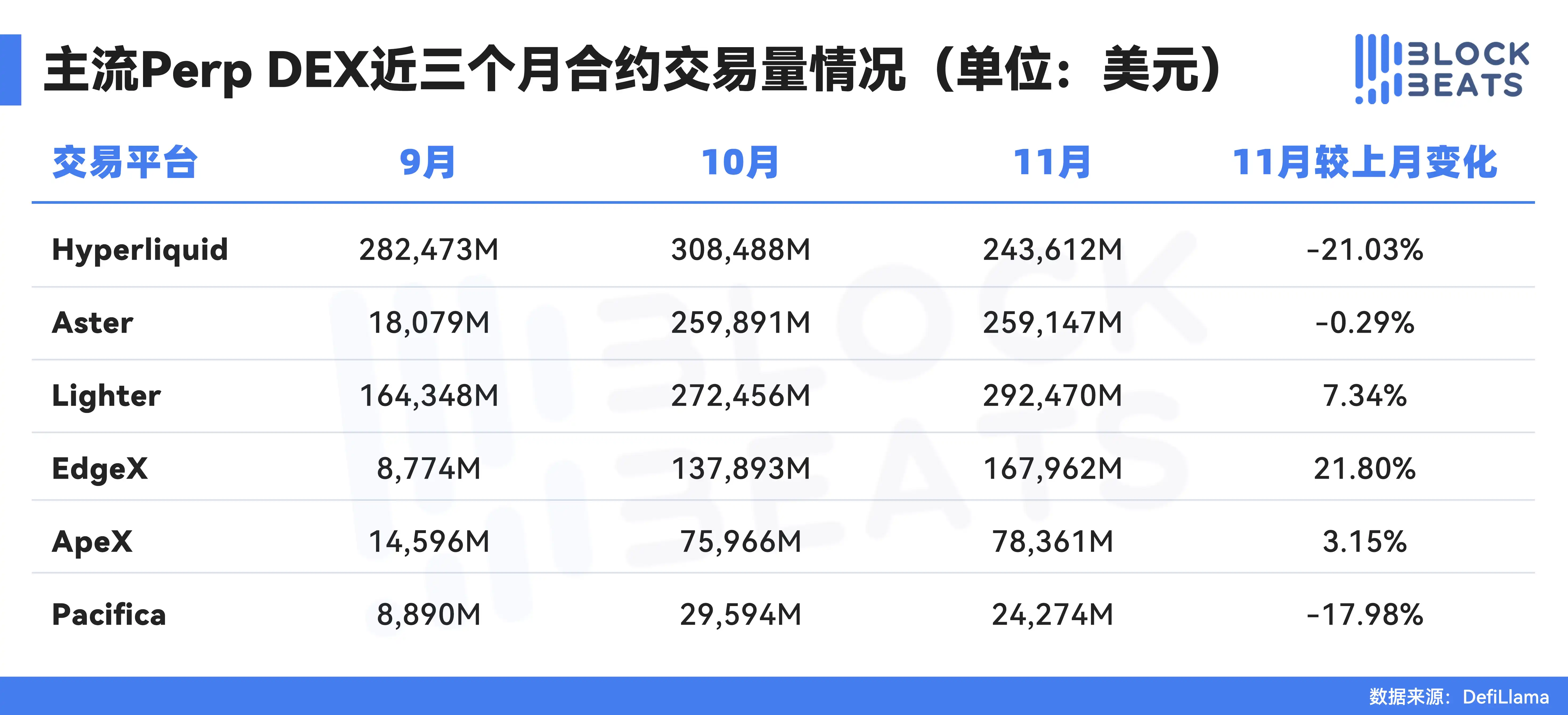 November Exchange Report: CEX Spot Volume Down by 27%, Futures Trading Reduced by 26%, DEX Perpetual Contracts Slightly Decreased by 1.7% image 4