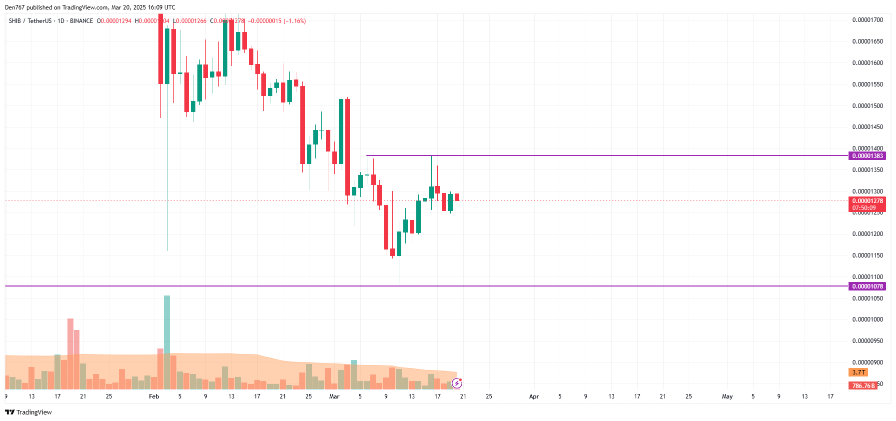 SHIB Price Prediction for March 20 image 2