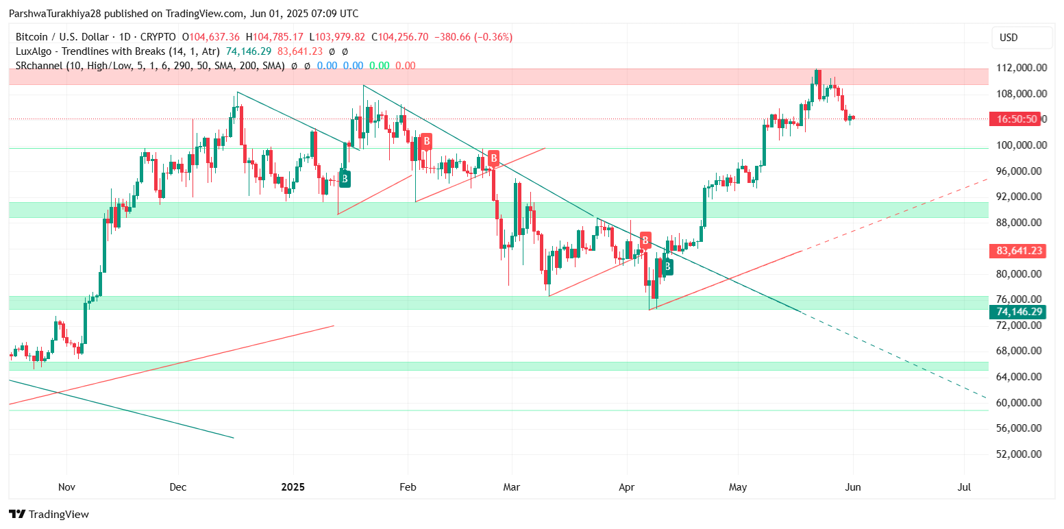 Прогноз цены биткоина (BTC) на 2 июня: сможет ли BTC вернуть себе $105 тыс. на фоне слабости тренда? image 15