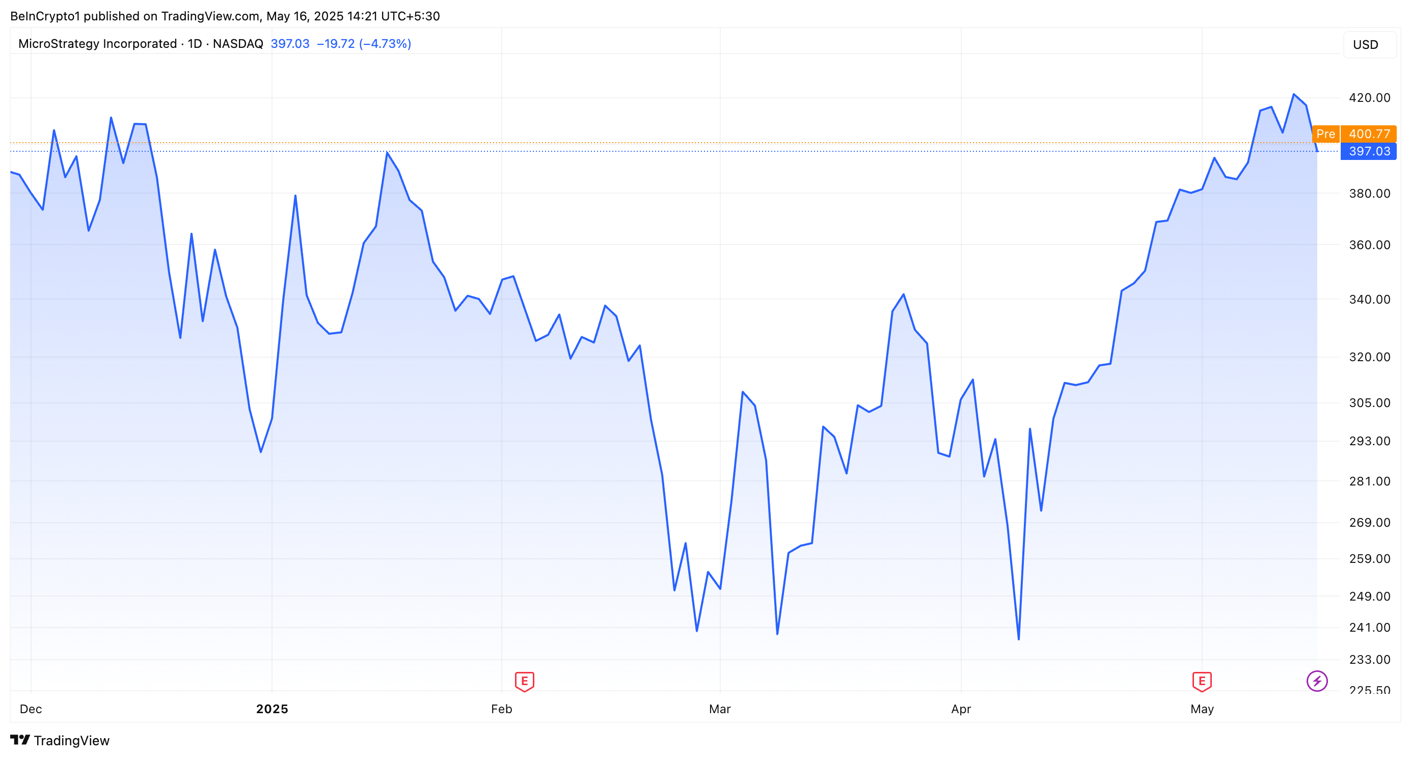 US States Commit $632 Million to Strategy’s Stock In Q1 2025 image 2