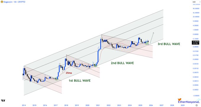 سعر الدوجكوين يرتفع بنسبة 6%: ارتفاع DOGE إلى 0.33 دولار قادم؟ image 1