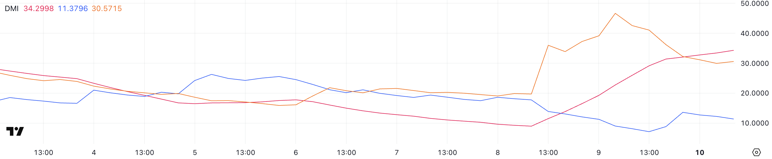 Pi Network (PI) Indicators Suggest PI Could Fall Below $1 in March image 0