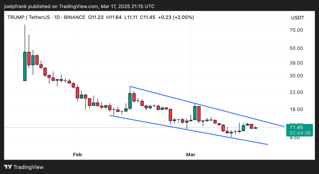 TRUMP Coin Set for Collapse to $6 – Buy the Dip? image 1