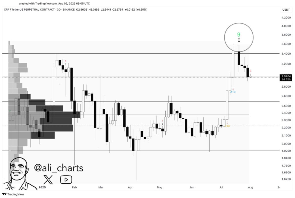 XRP May Face Further Pullback as Key Support Nears $2.65 Amid Weakening Momentum Signals image 1