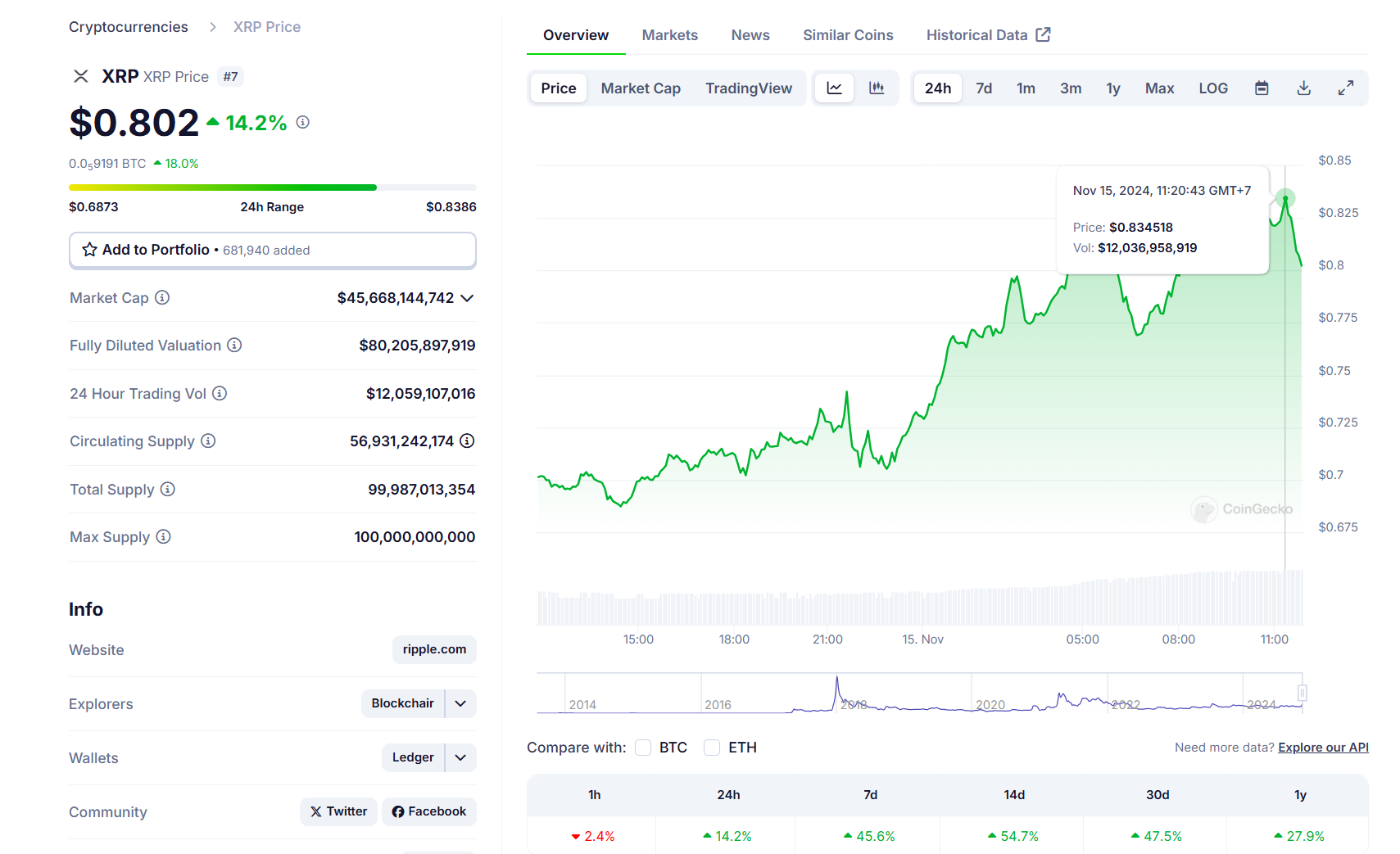 Ripple's XRP token soars 20% to $0.83 after SEC Chair Gary Gensler hints at resignation image 1
