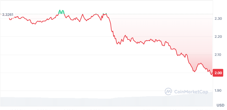 Meme Coin Meltdown: Dogecoin, BOME, WIF, Bonk Suffer Losses image 5
