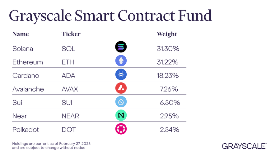 Grayscale erhöht seinen Smart-Contract Fund Bestand um 7 weitere Assets image 0