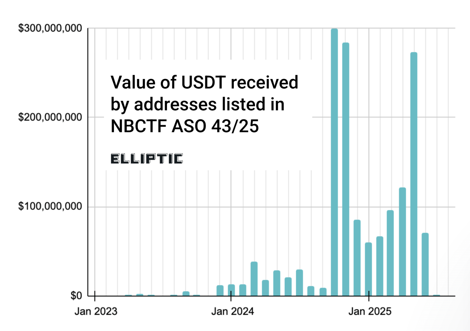Израиль изъял $1,5 млрд в Tether, предположительно связанных с Ираном image 0