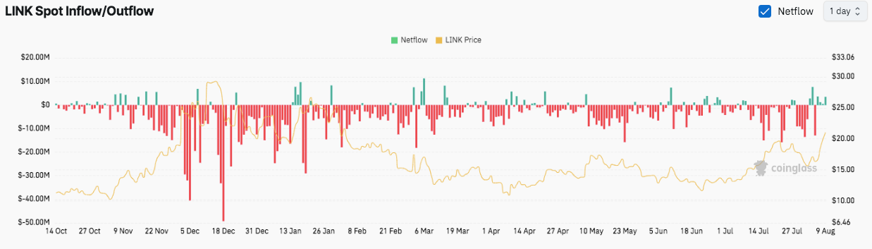 Chainlink (LINK) выходит из трёхлетней тенденции: вот следующие ценовые ориентиры image 3