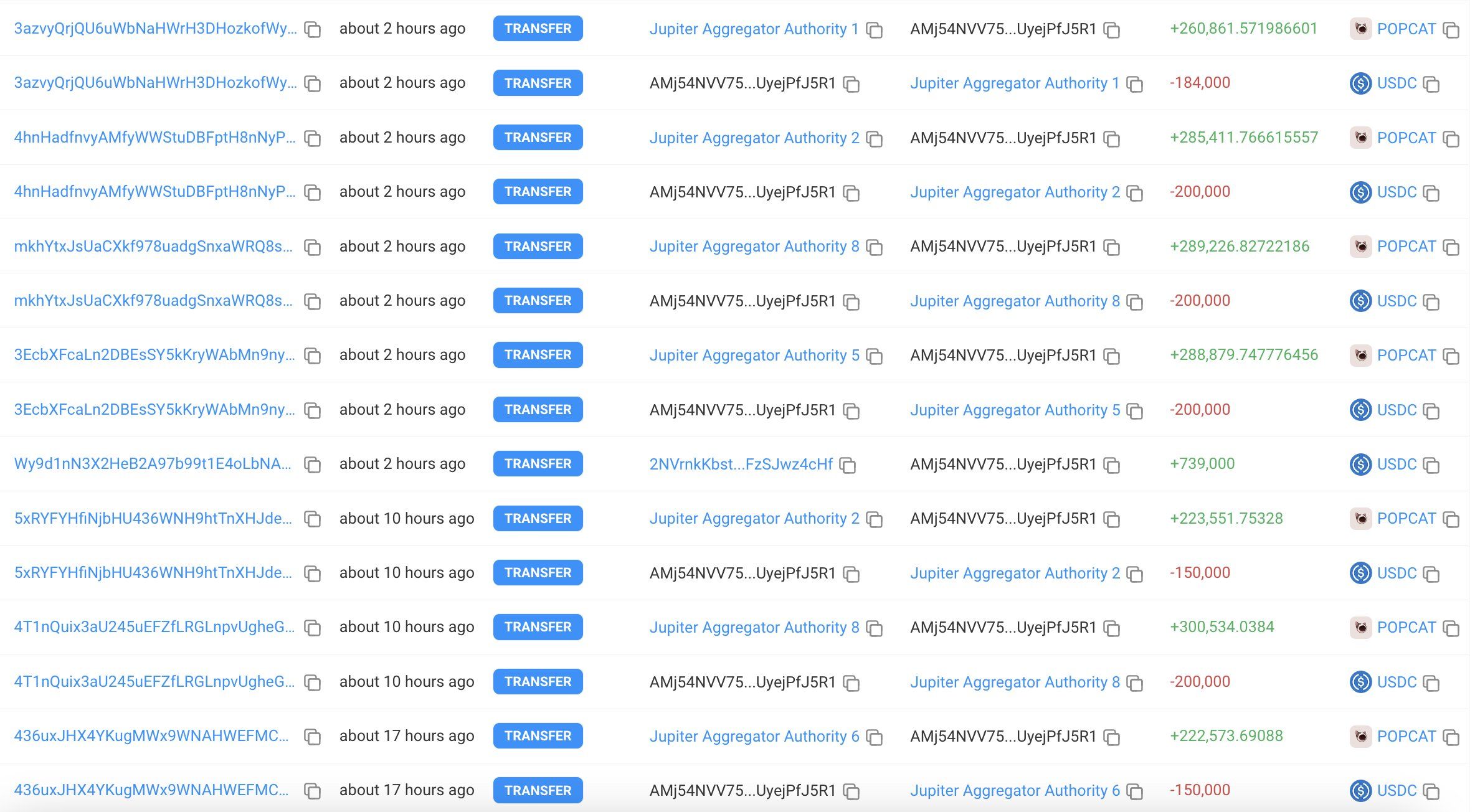 巨鲸动向追踪：比特币突破$60,000后，巨鲸再购1,062枚BTC image 6