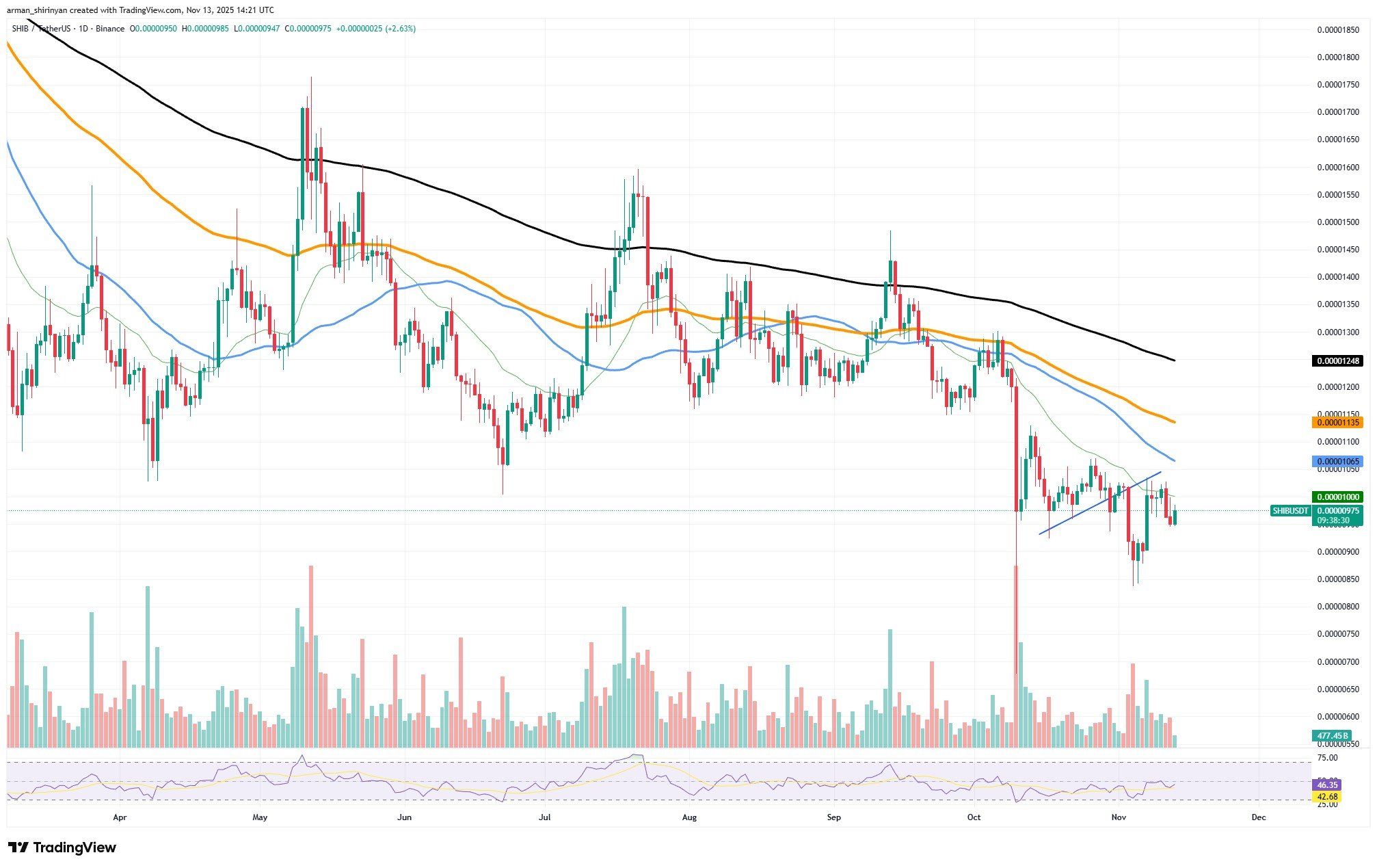 Crypto Market Prediction: Is Shiba Inu (SHIB) Bull Market Starting? XRP Downtrend Canceled on ETF Craze, Bitcoin (BTC) Loses $1.63 Billion, But Price