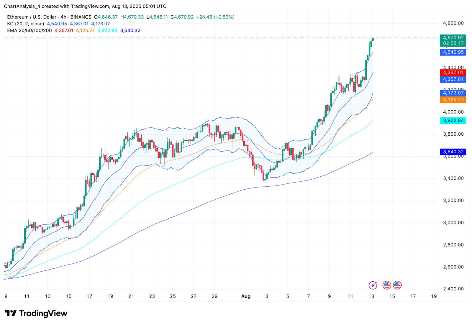 Prediksi Harga Ethereum (ETH) untuk 14 Agustus image 13