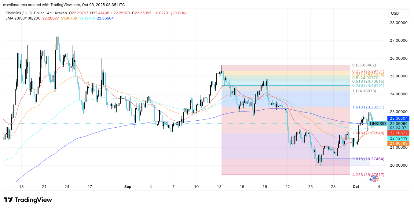 Прогноз цены Chainlink: LINK рассчитывает на $25 после сильного восстановления image 1