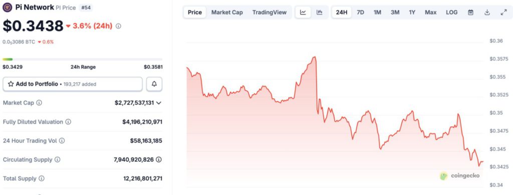 Harga Pi Network Turun 3% Hari Ini (25/8/25): Pi Coin Terancam Anjlok Lebih Jauh Lagi? image 0