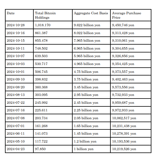 Metaplanet Jadi Pemegang Bitcoin Terbesar Kedua di Asia dengan Lebih dari 1.000 BTCMetaplanet Tingkatkan Investasi Bitcoin dengan Hasil yang Menjanji image 2