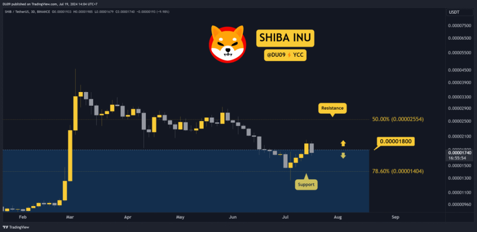 7 月 19 日加密行情分析：ETH、XRP、ADA、SHIB、TON image 7