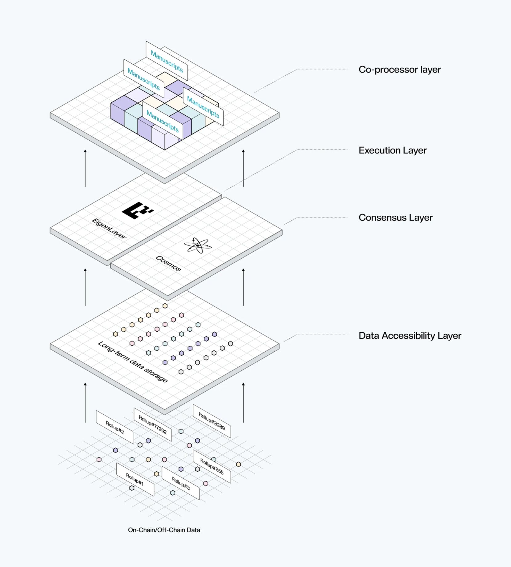 链原生 Web3 AI 网络 Chainbase 推出 AVS 主网， 拓展 EigenLayer AVS 应用场景 image 2