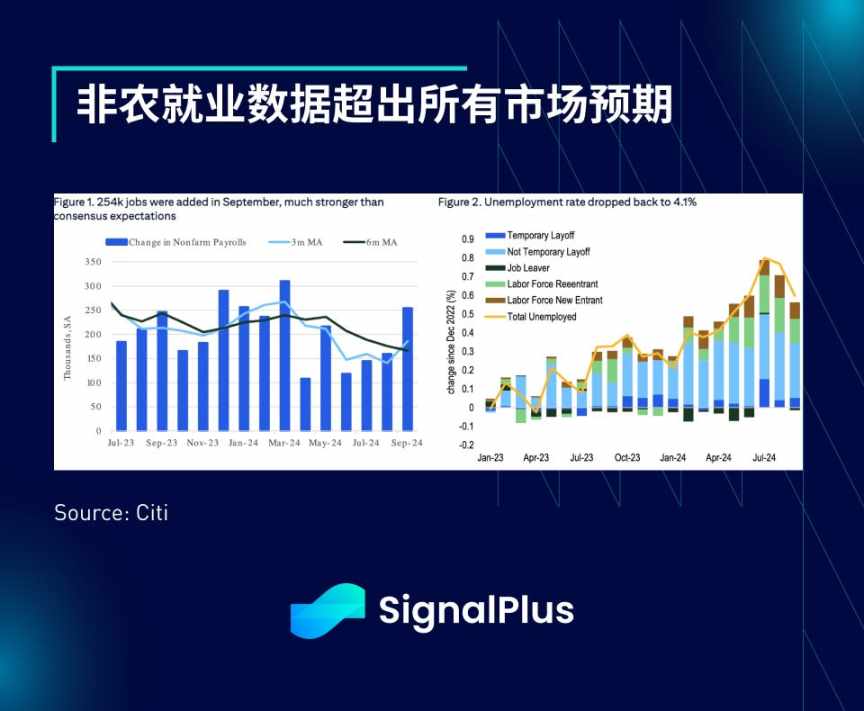 SignalPlus 宏观分析特别版:Uptober? More Like Jobs-tober. image 3