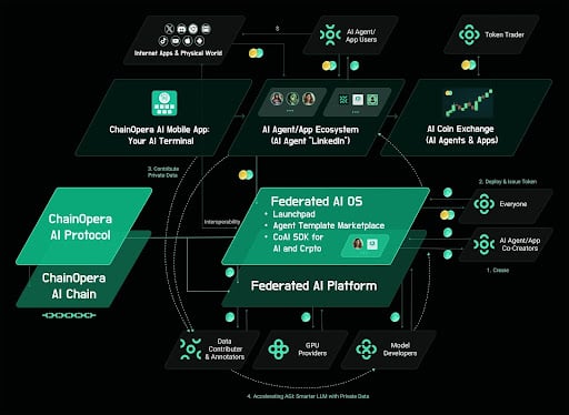 ChainOpera AI presenta su Libro Blanco y lanza la Alianza CO-AI image 1