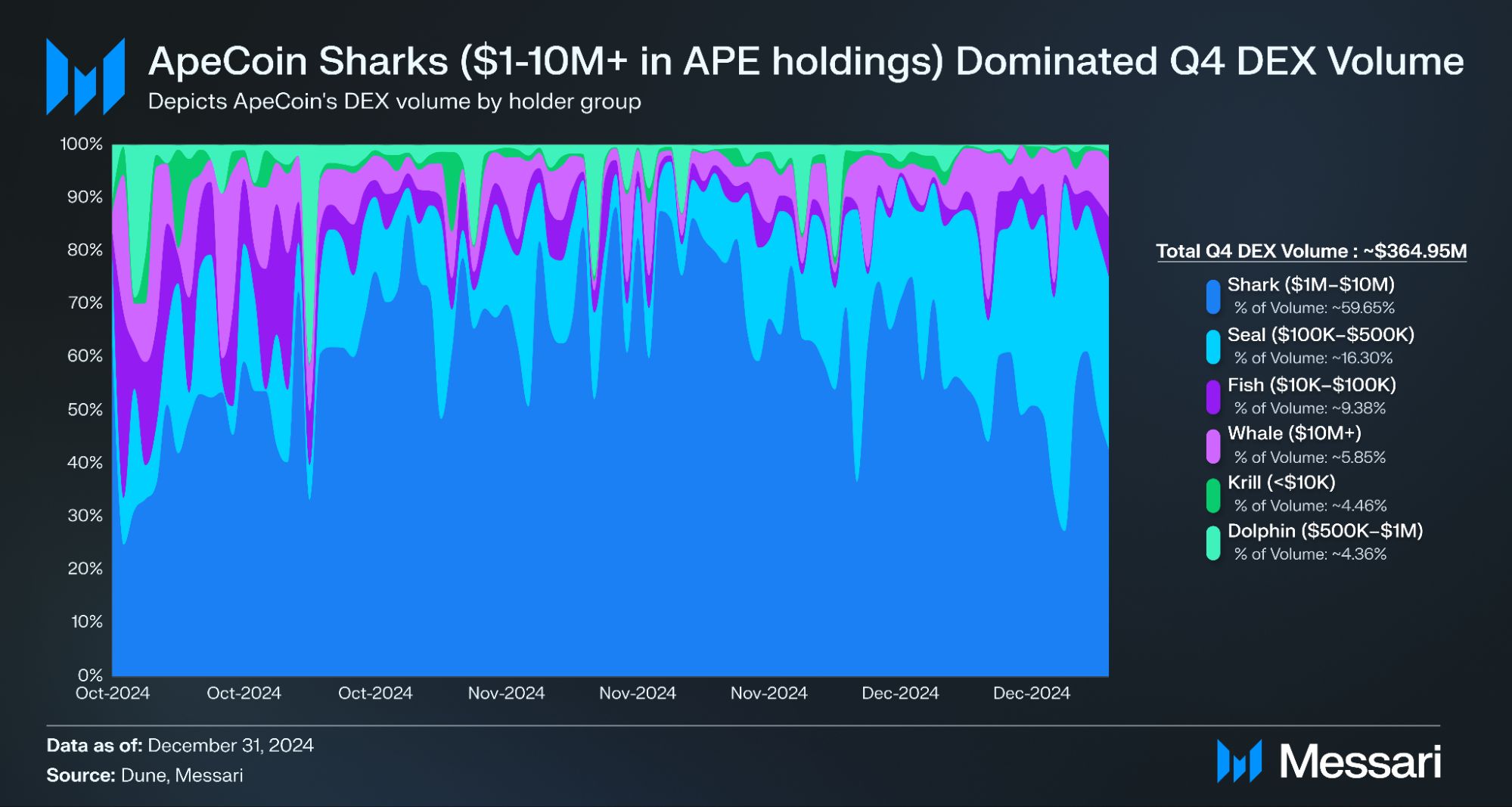 State of ApeCoin Q4 2024 image 2