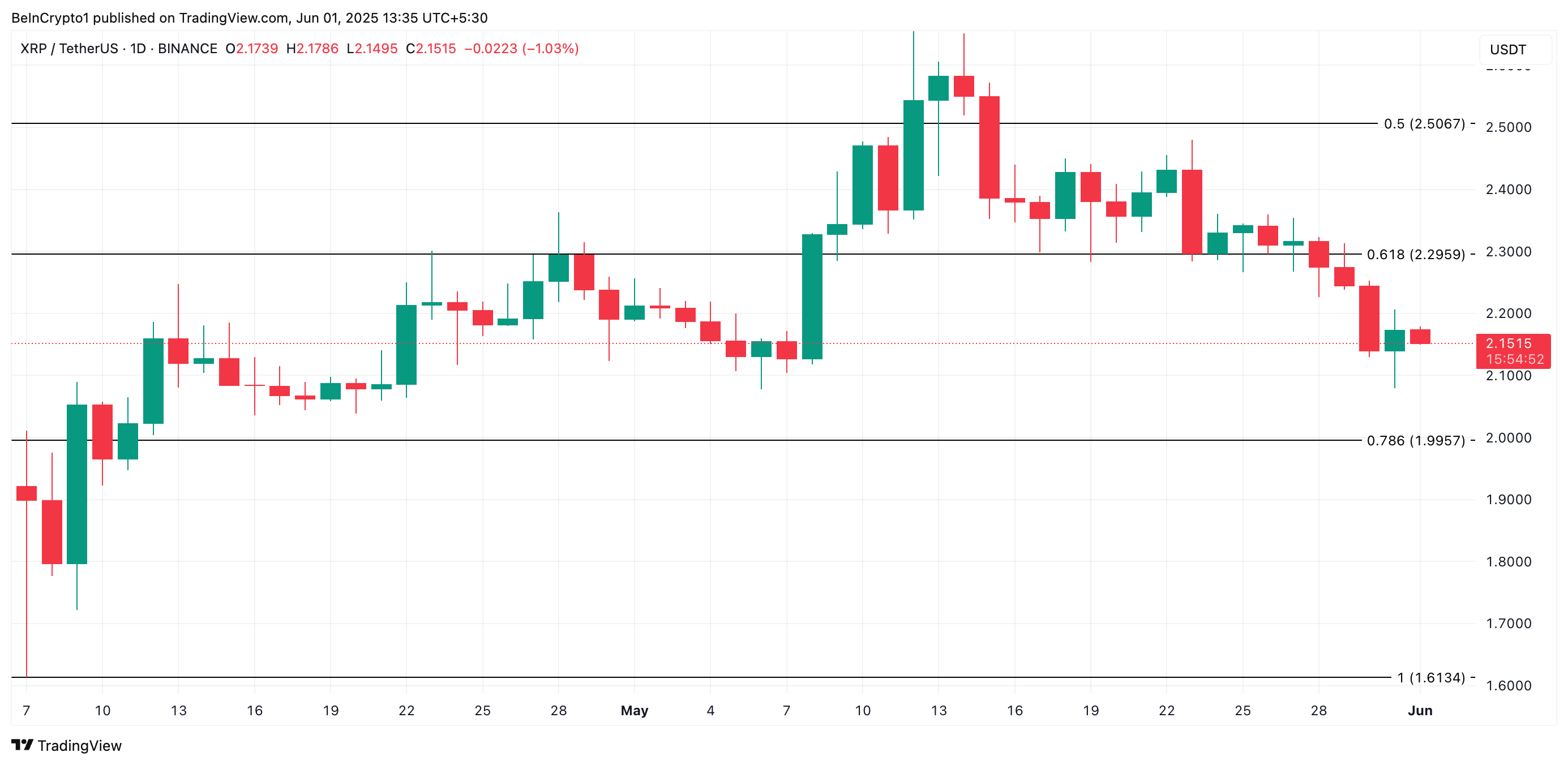XRP Futures Show Increasing Sell Orders – Will It Drop Below $2? image 2