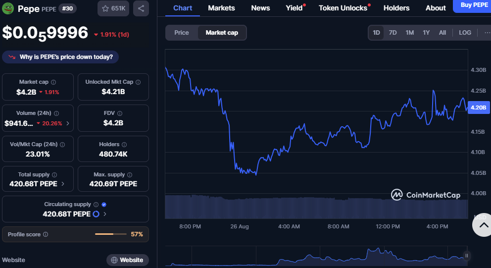 Daily Crypto Update: Pepe, Bonk, and Shiba Inu Drop but Rebound on Strong Market Support image 1