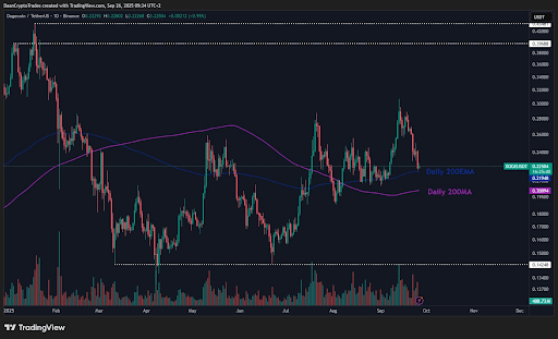 Dogecoin może tworzyć stabilną bazę powyżej 0,27 USD, z oporem w okolicach 0,42 USD image 0