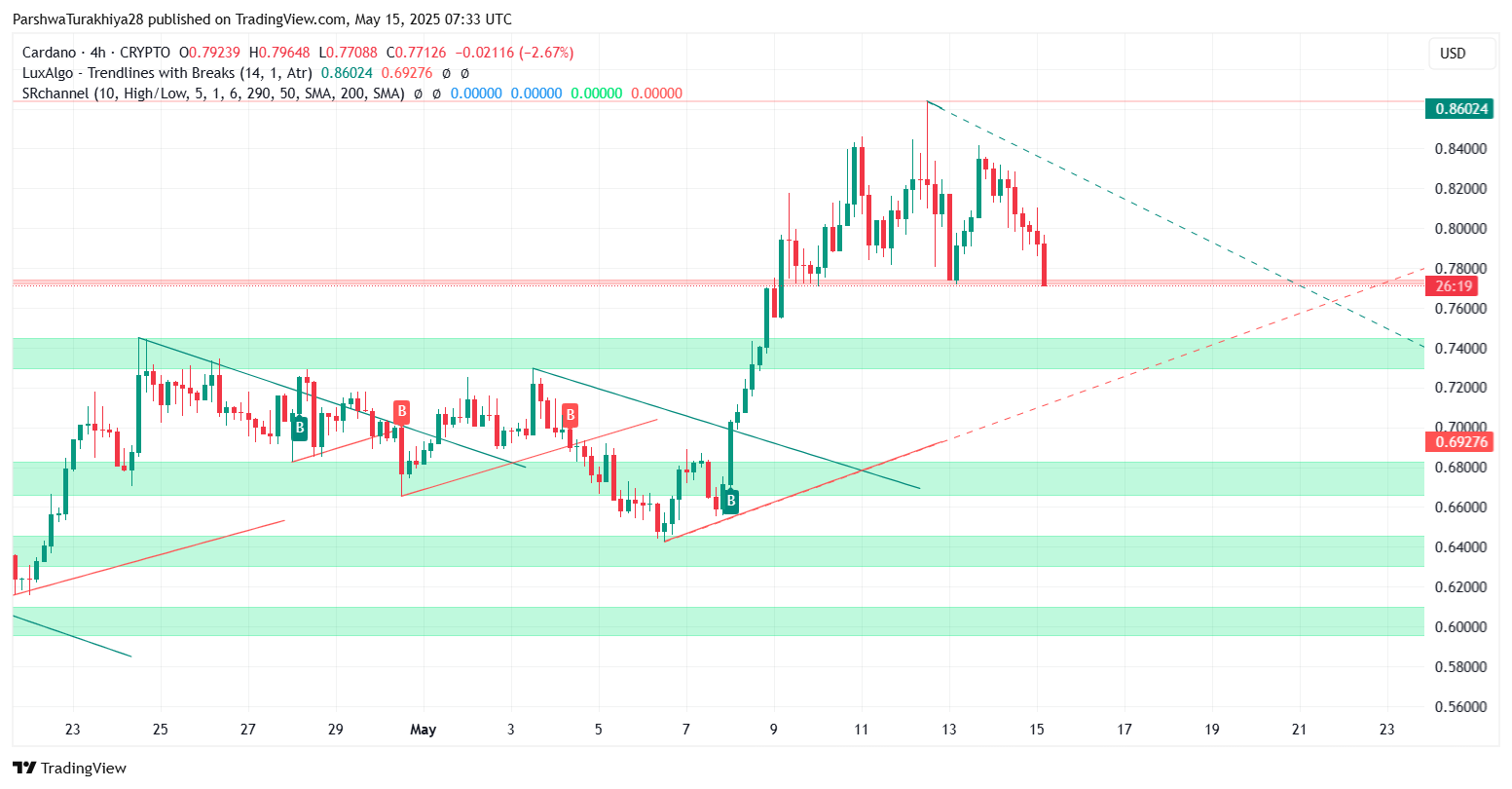 Cardano (ADA) Price Prediction for May 16 image 1