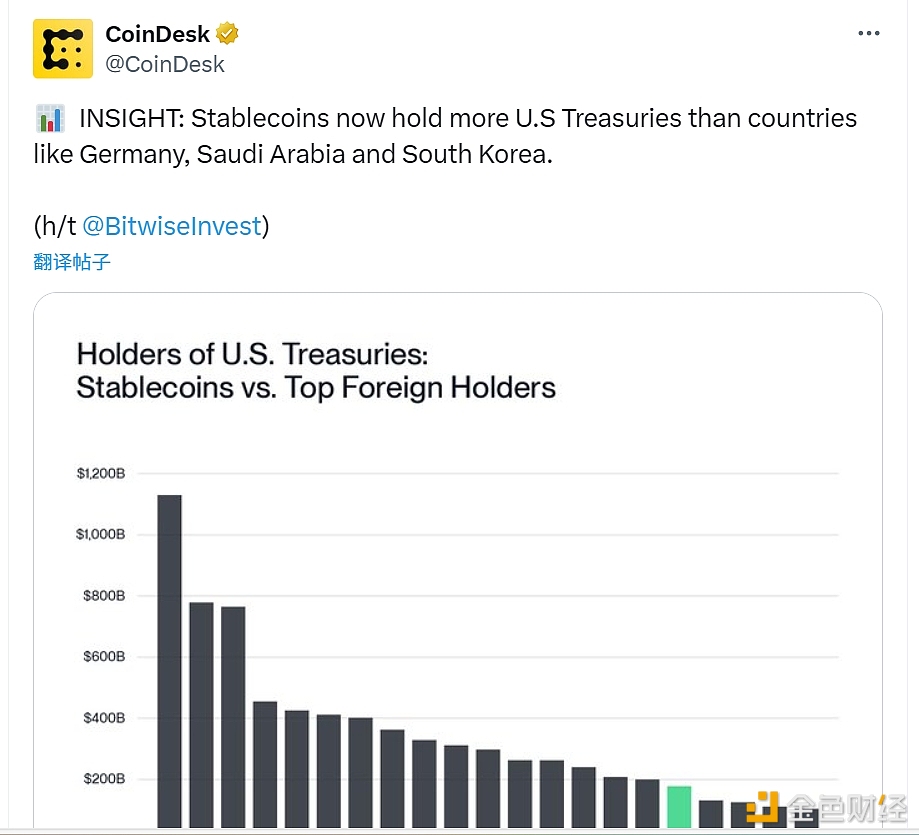稳定币当前持有的美国国债规模，已超过德国、沙特阿拉伯和韩国等国家